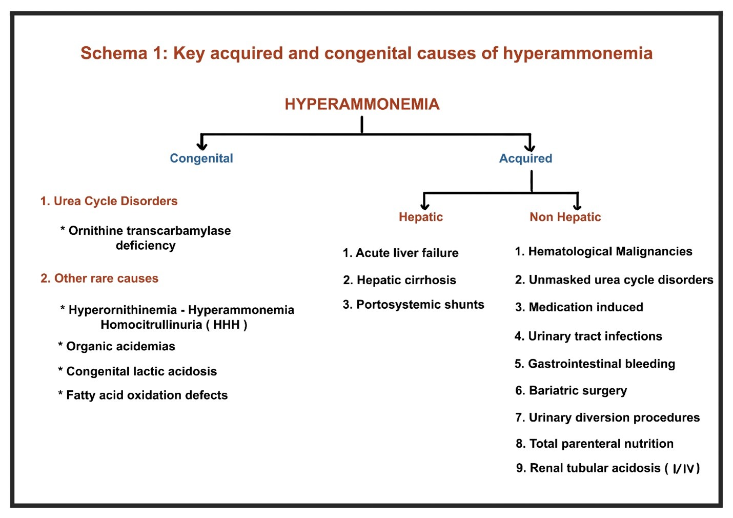 Hyperammonemia visual data 5